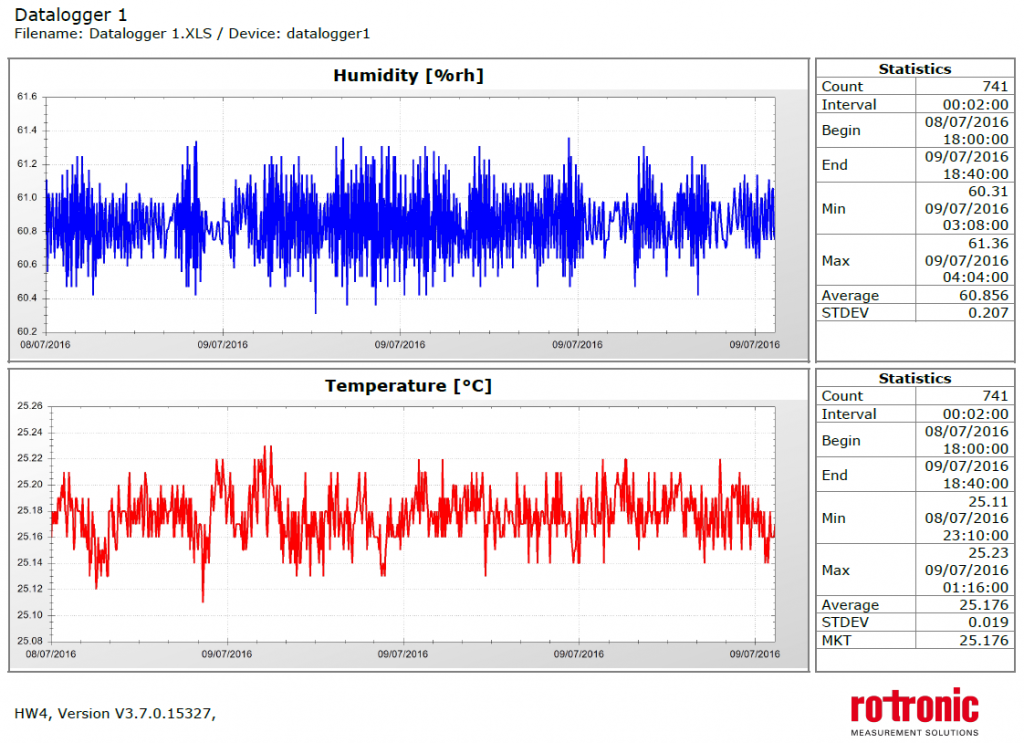 Temperature and Humidity mapping of a controlled enclosure Q1 Scientific